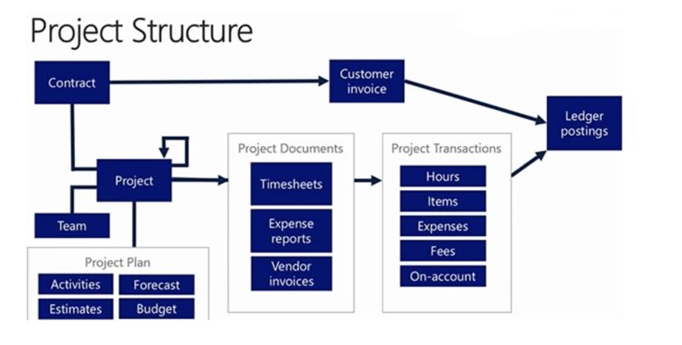 Project Management and Accounting in D365 F&O: An Overview for Project-Driven Businesses