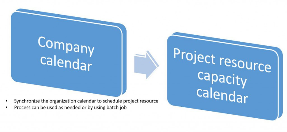 Microsoft Dynamics 365 F&O