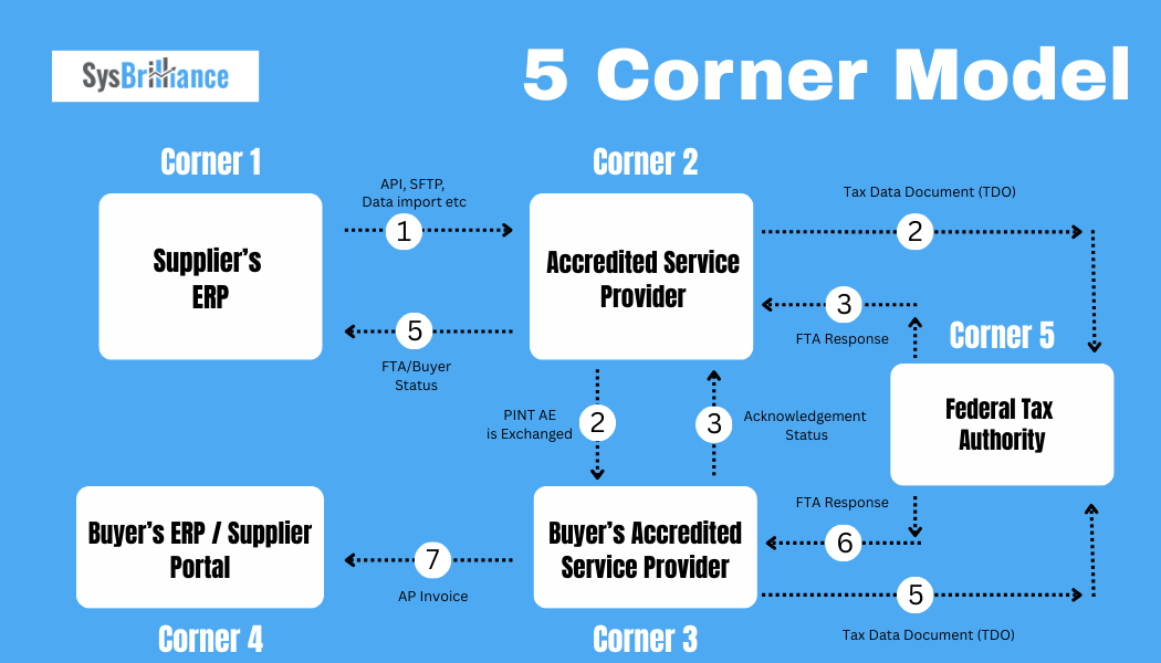 e-invoicing process overview, e-invoicing software dashboard example, e-invoicing solution for businesses, electronic invoicing system workflow, e-invoicing compliance setup, e-invoicing reporting and automation, e-invoicing in UAE requirements, business e-invoicing platform interface, digital invoicing software for companies, automated e-invoicing solutio