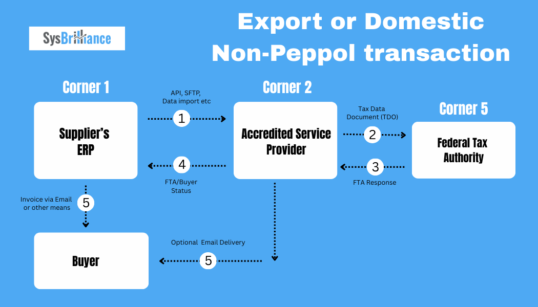 e-invoicing process overview, e-invoicing software dashboard example, e-invoicing solution for businesses, electronic invoicing system workflow, e-invoicing compliance setup, e-invoicing reporting and automation, e-invoicing in UAE requirements, business e-invoicing platform interface, digital invoicing software for companies, automated e-invoicing solutio