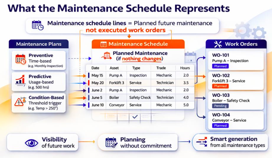 Maintenance schedule in D365 asset management used for planning and tracking asset tasks