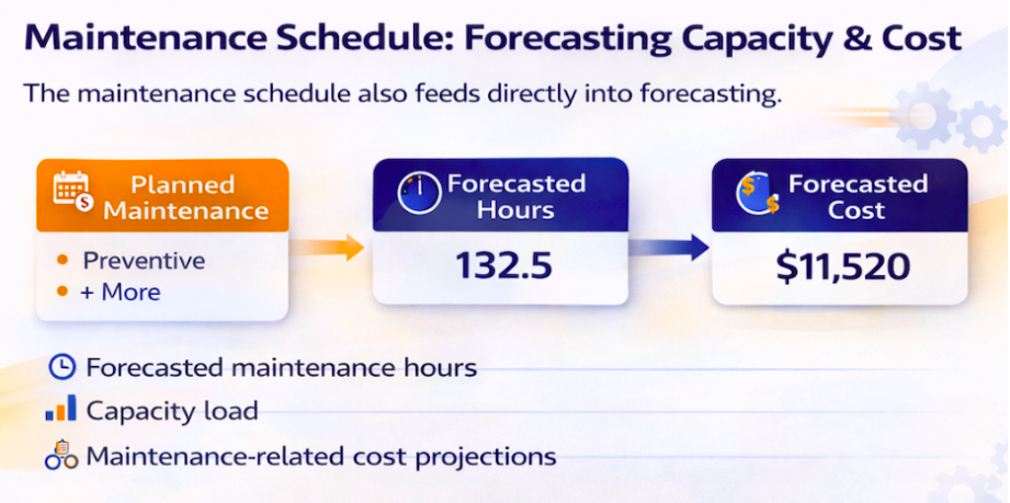 D365 asset management dashboard showing a maintenance schedule for asset management planning